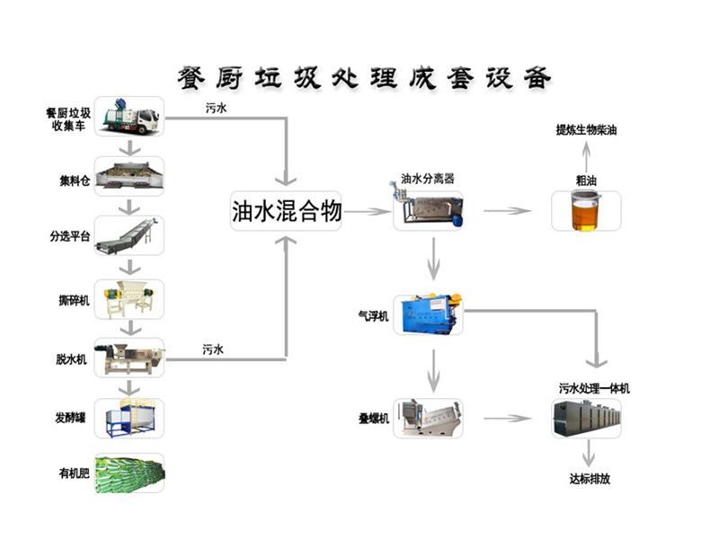 餐廚垃圾一體機(jī)